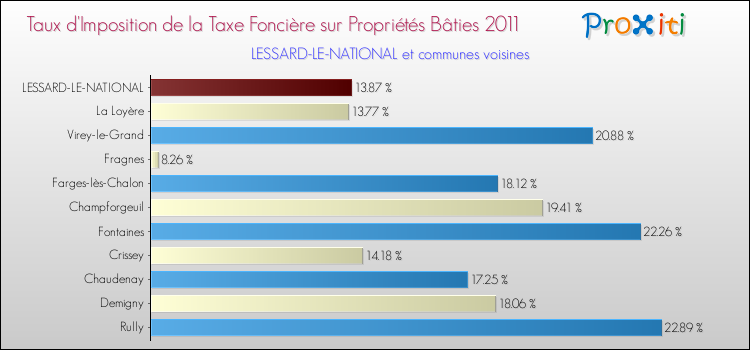 Taux d'imposition de la taxe foncière sur le bati 2011 pour LESSARD-LE-NATIONAL et les communes proches Comparaison des taux d'imposition de la taxe foncière sur le bati 2011 pour LESSARD-LE-NATIONAL et les communes voisines
