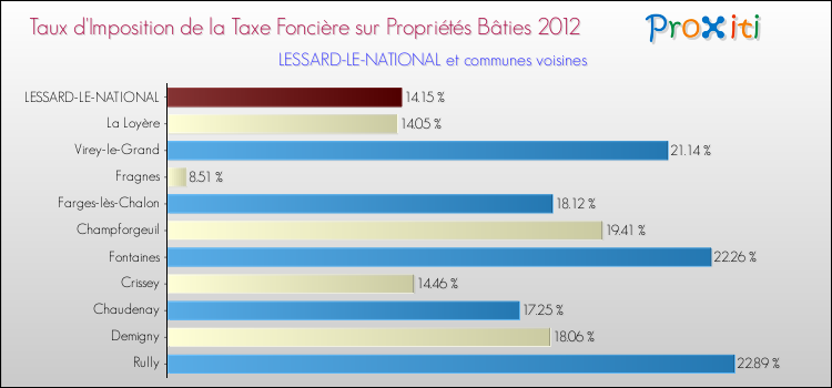 Taux d'imposition de la taxe foncière sur le bati 2012 pour LESSARD-LE-NATIONAL et les communes proches Comparaison des taux d'imposition de la taxe foncière sur le bati 2012 pour LESSARD-LE-NATIONAL et les communes voisines
