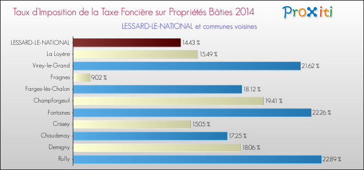 Taux d'imposition de la taxe foncière sur le bati 2014 pour LESSARD-LE-NATIONAL et les communes proches Comparaison des taux d'imposition de la taxe foncière sur le bati 2014 pour LESSARD-LE-NATIONAL et les communes voisines