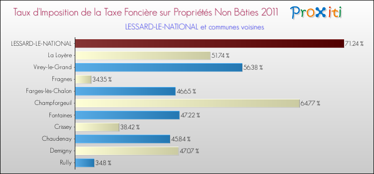 Taux d'imposition de la taxe foncière sur les immeubles et terrains non batis 2011 pour LESSARD-LE-NATIONAL et les communes proches Comparaison des taux d'imposition de la taxe foncière sur les immeubles et terrains non batis 2011 pour LESSARD-LE-NATIONAL et les communes voisines