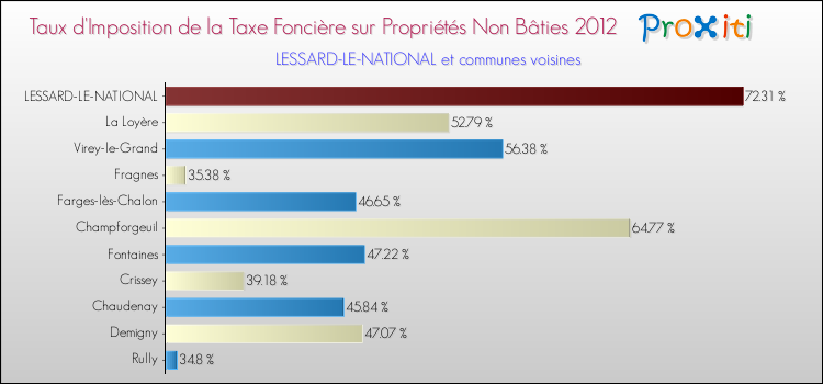 Taux d'imposition de la taxe foncière sur les immeubles et terrains non batis 2012 pour LESSARD-LE-NATIONAL et les communes proches Comparaison des taux d'imposition de la taxe foncière sur les immeubles et terrains non batis 2012 pour LESSARD-LE-NATIONAL et les communes voisines