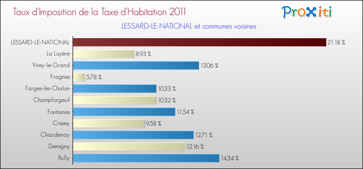Taux d'imposition de la taxe d'habitation 2011 pour LESSARD-LE-NATIONAL et les communes proches Comparaison des taux d'imposition de la taxe d'habitation 2011 pour LESSARD-LE-NATIONAL et les communes voisines