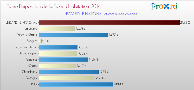 Taux d'imposition de la taxe d'habitation 2014 pour LESSARD-LE-NATIONAL et les communes proches Comparaison des taux d'imposition de la taxe d'habitation 2014 pour LESSARD-LE-NATIONAL et les communes voisines