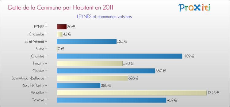 Dette par habitant de la commune en 2011 pour LEYNES et les communes proches Comparaison de la dette par habitant de la commune en 2011 pour LEYNES et les communes voisines