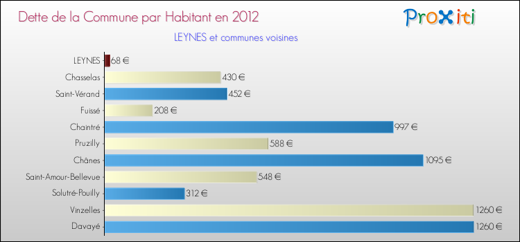 Dette par habitant de la commune en 2012 pour LEYNES et les communes proches Comparaison de la dette par habitant de la commune en 2012 pour LEYNES et les communes voisines