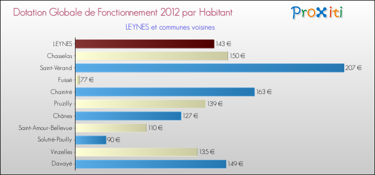 Montant des dotations globales de fonctionnement DGF par Habitant pour LEYNES et les communes proches Comparaison des des dotations globales de fonctionnement DGF par habitant pour LEYNES et les communes voisines