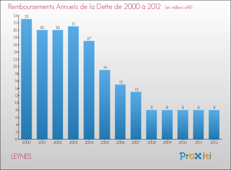 Evolution de l'annuité de la dette pour la commune de LEYNES de 2000 à 2012 Annuités de la dette pour LEYNES de 2000 à 2012