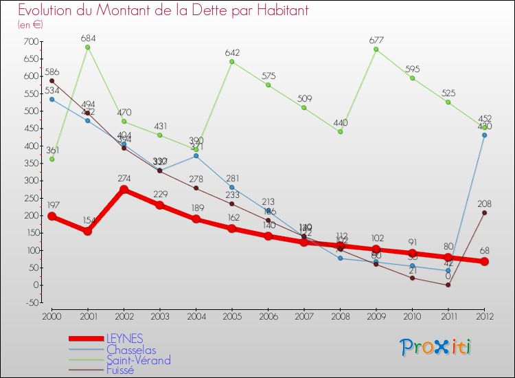 Evolution de la dette par habitant pour la commune de LEYNES et les communes proches de 2000 à 2012 Comparaison de la dette par habitant pour LEYNES et les communes voisines de 2000 à 2012