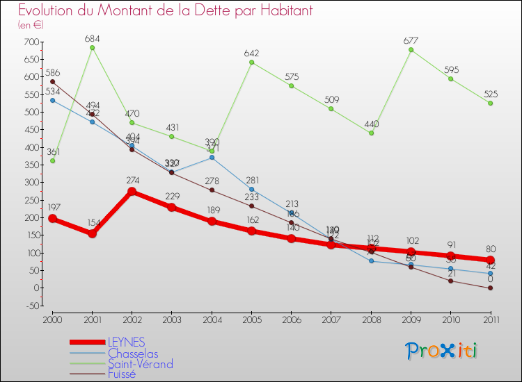 Evolution de la dette par habitant pour la commune de LEYNES et les communes proches Comparaison de la dette par habitant pour LEYNES et les communes voisines