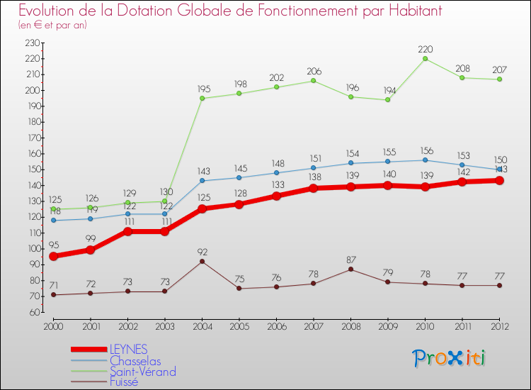 Evolution et montant de la dotation globale de fonctionnement par Habitant pour LEYNES et les communes proches Comparaison des dotations globales de fonctionnement par habitant pour LEYNES et les communes voisines