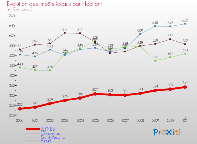 Evolution et montant des impôts locaux par Habitant pour LEYNES et les communes proches Comparaison des impôts locaux par habitant pour LEYNES et les communes voisines