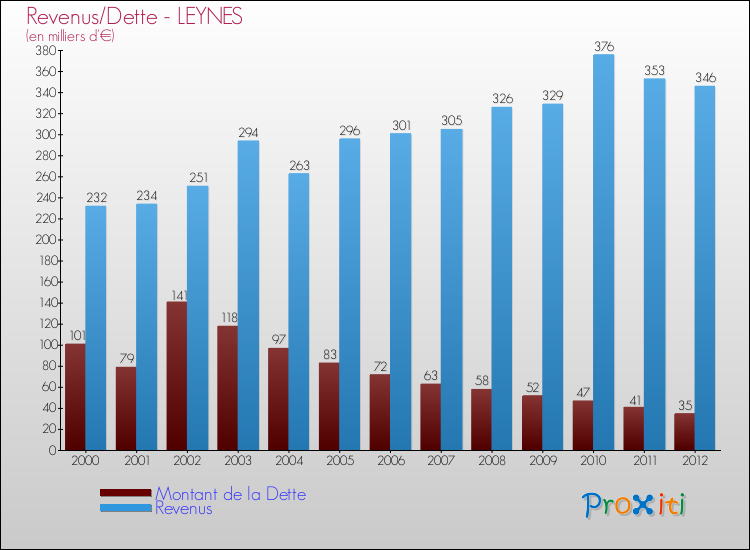 Evolution comparée de la dette et des revenus pour la commune de LEYNES de 2000 à 2012 Comparaison de la dette et des revenus pour LEYNES de 2000 à 2012