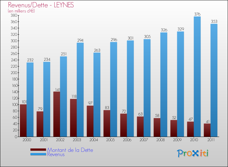 Evolution comparée de la dette et des revenus pour la commune de LEYNES de 2000 à 2011 Comparaison de la dette et des revenus pour LEYNES de 2000 à 2011