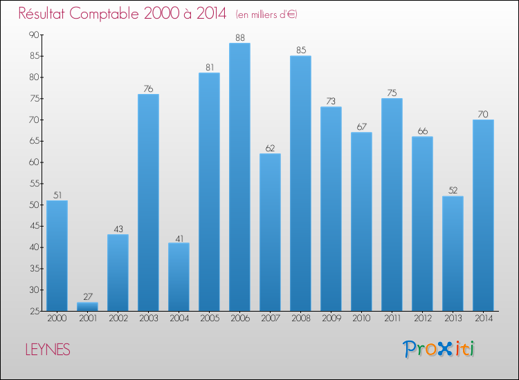 Evolution du résultat comptable pour la commune de LEYNES de 2000 à 2014 Evolution du résultat comptable pour LEYNES de 2000 à 2014