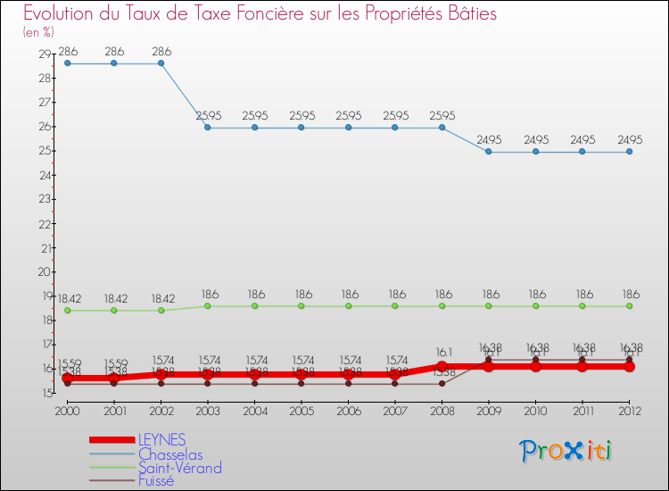 Evolution du taux de la taxe foncière sur le bati pour LEYNES et les communes proches de 2000 à 2012 Comparaison des taux de taxe foncière sur le bati pour LEYNES et les communes voisines de 2000 à 2012