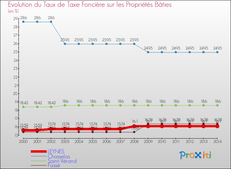 Evolution du taux de la taxe foncière sur le bati pour LEYNES et les communes proches de 2000 à 2014 Comparaison des taux de taxe foncière sur le bati pour LEYNES et les communes voisines de 2000 à 2014