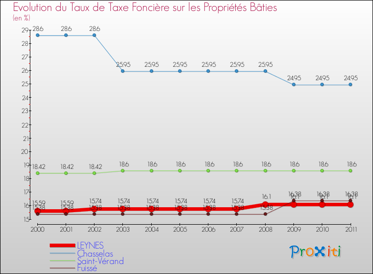 Evolution du taux de la taxe foncière sur le bati pour LEYNES et les communes proches Comparaison des taux de taxe foncière sur le bati pour LEYNES et les communes voisines