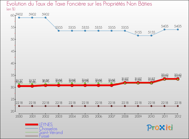 Evolution du taux de la taxe foncière sur les immeubles et terrains non batis pour LEYNES et les communes proches de 2000 à 2012 Comparaison des taux de la taxe foncière sur les immeubles et terrains non batis pour LEYNES et les communes voisines de 2000 à 2012