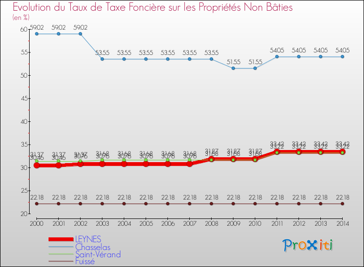 Evolution du taux de la taxe foncière sur les immeubles et terrains non batis pour LEYNES et les communes proches de 2000 à 2014 Comparaison des taux de la taxe foncière sur les immeubles et terrains non batis pour LEYNES et les communes voisines de 2000 à 2014