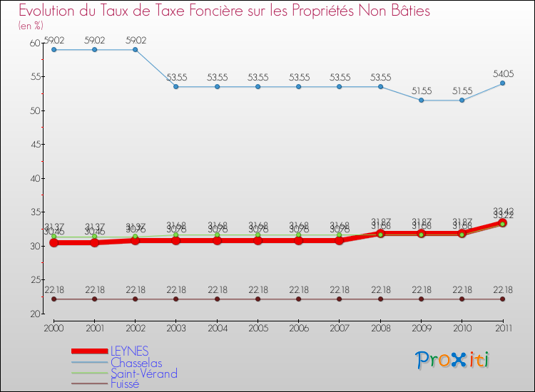 Evolution du taux de la taxe foncière sur les immeubles et terrains non batis pour LEYNES et les communes proches Comparaison des taux de la taxe foncière sur les immeubles et terrains non batis pour LEYNES et les communes voisines