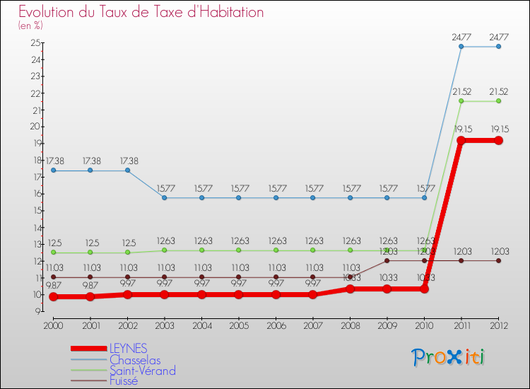 Evolution du taux de la taxe d'habitation pour LEYNES et les communes proches Comparaison des taux de la taxe d'habitation pour LEYNES et les communes voisines