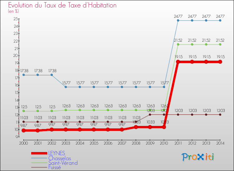 Evolution du taux de la taxe d'habitation pour LEYNES et les communes proches de 2000 à 2014 Comparaison des taux de la taxe d'habitation pour LEYNES et les communes voisines de 2000 à 2014