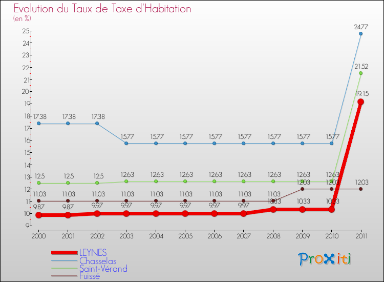 Evolution du taux de la taxe d'habitation pour LEYNES et les communes proches Comparaison des taux de la taxe d'habitation pour LEYNES et les communes voisines