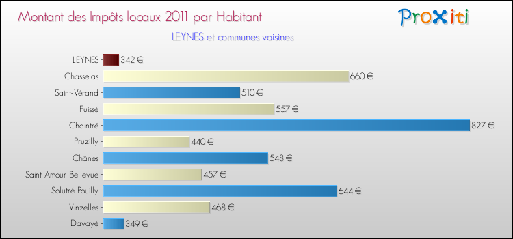 Montant des impôts locaux par Habitant pour LEYNES et les communes proches Comparaison des impôts locaux par habitant pour LEYNES et les communes voisines