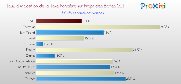 Taux d'imposition de la taxe foncière sur le bati 2011 pour LEYNES et les communes proches Comparaison des taux d'imposition de la taxe foncière sur le bati 2011 pour LEYNES et les communes voisines