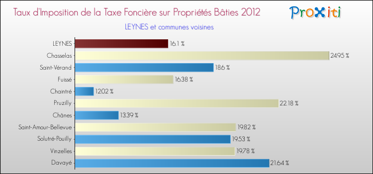 Taux d'imposition de la taxe foncière sur le bati 2012 pour LEYNES et les communes proches Comparaison des taux d'imposition de la taxe foncière sur le bati 2012 pour LEYNES et les communes voisines