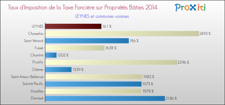 Taux d'imposition de la taxe foncière sur le bati 2014 pour LEYNES et les communes proches Comparaison des taux d'imposition de la taxe foncière sur le bati 2014 pour LEYNES et les communes voisines