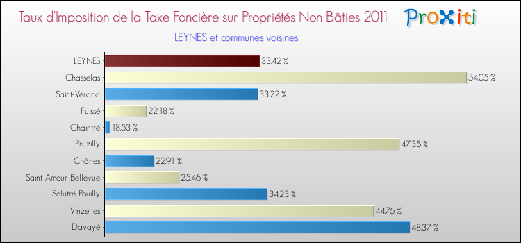 Taux d'imposition de la taxe foncière sur les immeubles et terrains non batis 2011 pour LEYNES et les communes proches Comparaison des taux d'imposition de la taxe foncière sur les immeubles et terrains non batis 2011 pour LEYNES et les communes voisines