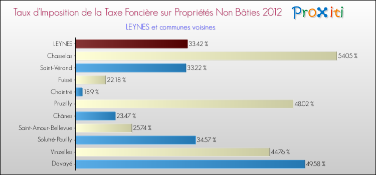 Taux d'imposition de la taxe foncière sur les immeubles et terrains non batis 2012 pour LEYNES et les communes proches Comparaison des taux d'imposition de la taxe foncière sur les immeubles et terrains non batis 2012 pour LEYNES et les communes voisines