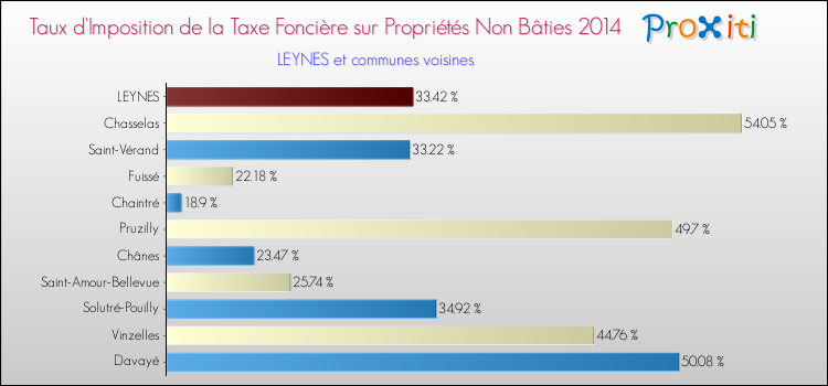Taux d'imposition de la taxe foncière sur les immeubles et terrains non batis 2014 pour LEYNES et les communes proches Comparaison des taux d'imposition de la taxe foncière sur les immeubles et terrains non batis 2014 pour LEYNES et les communes voisines