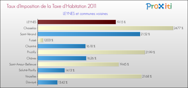 Taux d'imposition de la taxe d'habitation 2011 pour LEYNES et les communes proches Comparaison des taux d'imposition de la taxe d'habitation 2011 pour LEYNES et les communes voisines