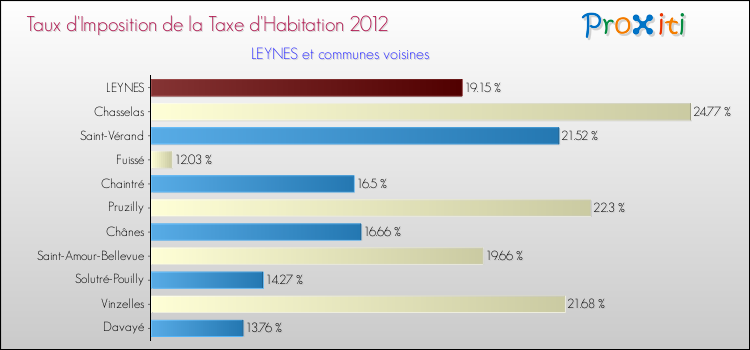 Taux d'imposition de la taxe d'habitation 2012 pour LEYNES et les communes proches Comparaison des taux d'imposition de la taxe d'habitation 2012 pour LEYNES et les communes voisines
