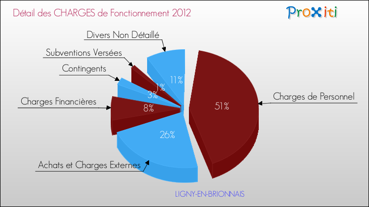Décomposition des Charges de Fonctionnement 2012 de la commune de LIGNY-EN-BRIONNAIS Charges de Fonctionnement 2012 pour la commune de LIGNY-EN-BRIONNAIS