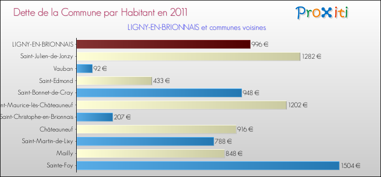 Dette par habitant de la commune en 2011 pour LIGNY-EN-BRIONNAIS et les communes proches Comparaison de la dette par habitant de la commune en 2011 pour LIGNY-EN-BRIONNAIS et les communes voisines