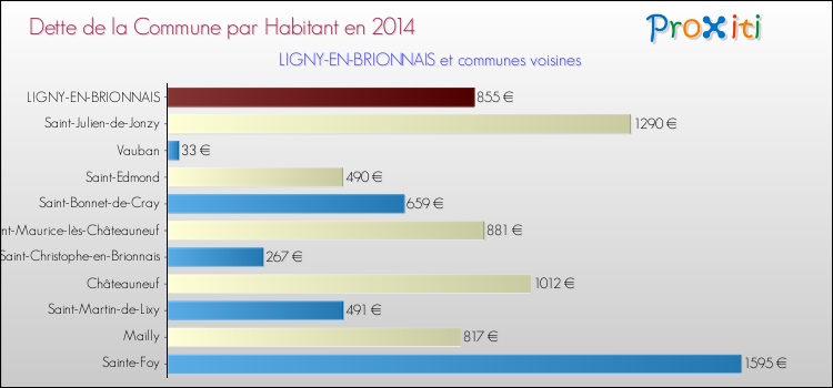 Dette par habitant de la commune en 2014 pour LIGNY-EN-BRIONNAIS et les communes proches Comparaison de la dette par habitant de la commune en 2014 pour LIGNY-EN-BRIONNAIS et les communes voisines