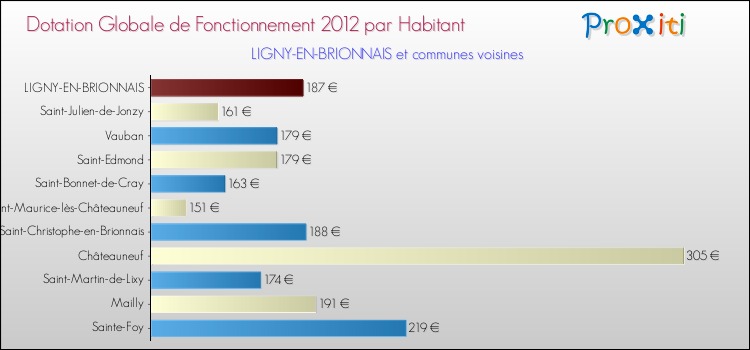 Montant des dotations globales de fonctionnement DGF par Habitant pour LIGNY-EN-BRIONNAIS et les communes proches Comparaison des des dotations globales de fonctionnement DGF par habitant pour LIGNY-EN-BRIONNAIS et les communes voisines
