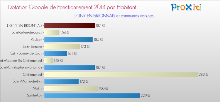Montant des dotations globales de fonctionnement DGF par Habitant pour LIGNY-EN-BRIONNAIS et les communes proches en 2014. Comparaison des des dotations globales de fonctionnement DGF par habitant pour LIGNY-EN-BRIONNAIS et les communes voisines en 2014.