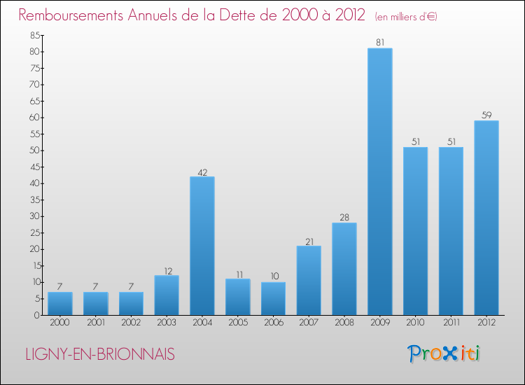 Evolution de l'annuité de la dette pour la commune de LIGNY-EN-BRIONNAIS de 2000 à 2012 Annuités de la dette pour LIGNY-EN-BRIONNAIS de 2000 à 2012