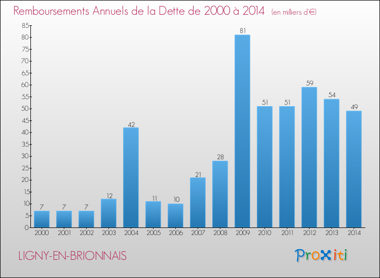 Evolution de l'annuité de la dette pour la commune de LIGNY-EN-BRIONNAIS de 2000 à 2014 Annuités de la dette pour LIGNY-EN-BRIONNAIS de 2000 à 2014