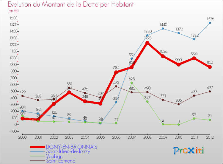 Evolution de la dette par habitant pour la commune de LIGNY-EN-BRIONNAIS et les communes proches de 2000 à 2012 Comparaison de la dette par habitant pour LIGNY-EN-BRIONNAIS et les communes voisines de 2000 à 2012