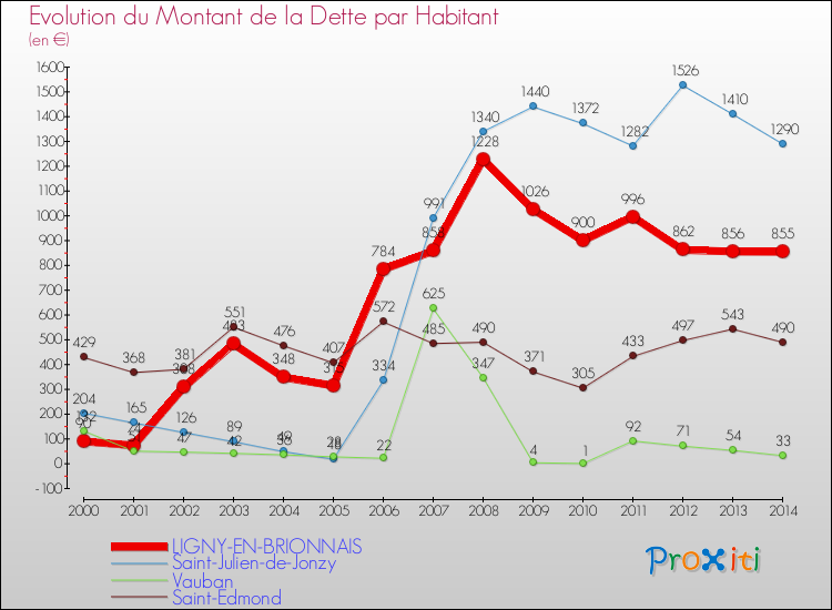 Evolution de la dette par habitant pour la commune de LIGNY-EN-BRIONNAIS et les communes proches de 2000 à 2014 Comparaison de la dette par habitant pour LIGNY-EN-BRIONNAIS et les communes voisines de 2000 à 2014