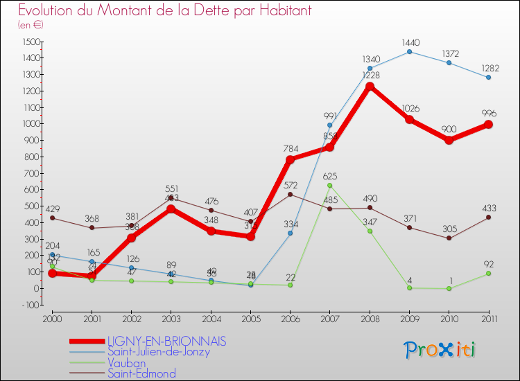 Evolution de la dette par habitant pour la commune de LIGNY-EN-BRIONNAIS et les communes proches Comparaison de la dette par habitant pour LIGNY-EN-BRIONNAIS et les communes voisines