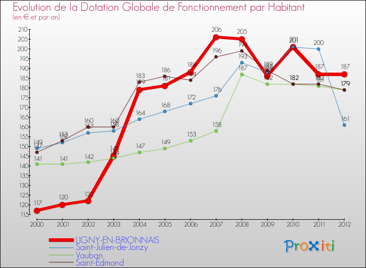 Evolution et montant de la dotation globale de fonctionnement par Habitant pour LIGNY-EN-BRIONNAIS et les communes proches Comparaison des dotations globales de fonctionnement par habitant pour LIGNY-EN-BRIONNAIS et les communes voisines