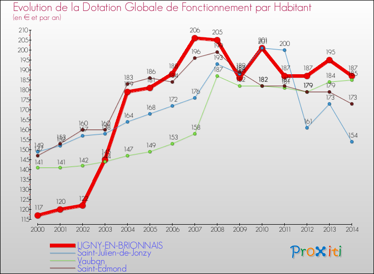 Evolution et montant de la dotation globale de fonctionnement par Habitant pour LIGNY-EN-BRIONNAIS et les communes proches de 2000 à 2014. Comparaison des dotations globales de fonctionnement par habitant pour LIGNY-EN-BRIONNAIS et les communes voisines de 2000 à 2014.