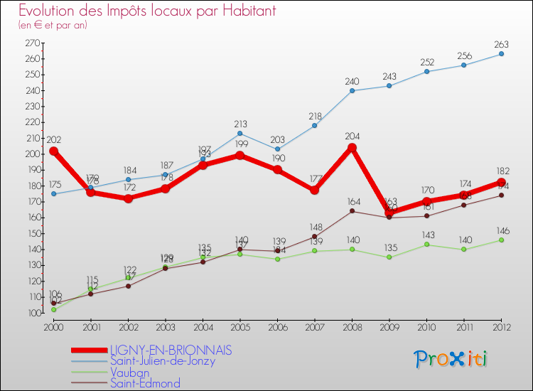 Evolution et montant des impôts locaux par Habitant pour LIGNY-EN-BRIONNAIS et les communes proches Comparaison des impôts locaux par habitant pour LIGNY-EN-BRIONNAIS et les communes voisines
