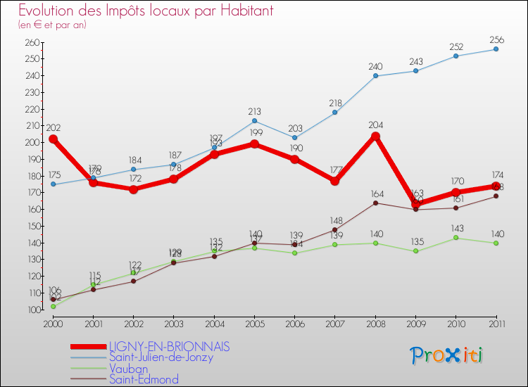 Evolution et montant des impôts locaux par Habitant pour LIGNY-EN-BRIONNAIS et les communes proches Comparaison des impôts locaux par habitant pour LIGNY-EN-BRIONNAIS et les communes voisines